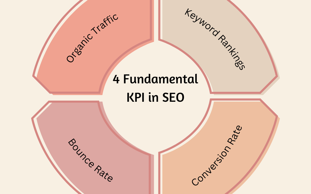 The Importance of KPIs in SEO: Measuring and Optimizing for Success